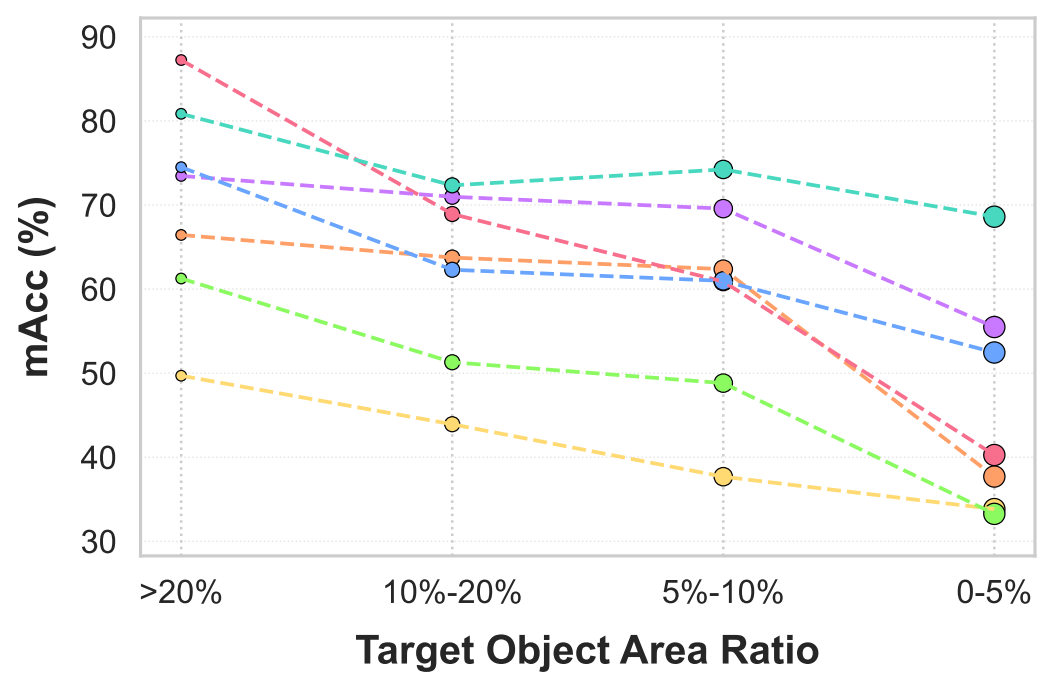 Accuracy by target object area ratio