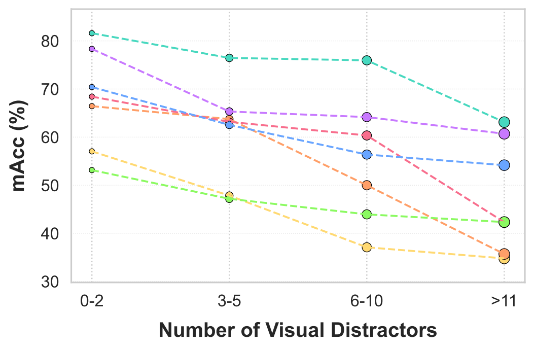 Accuracy by same-category distractors
