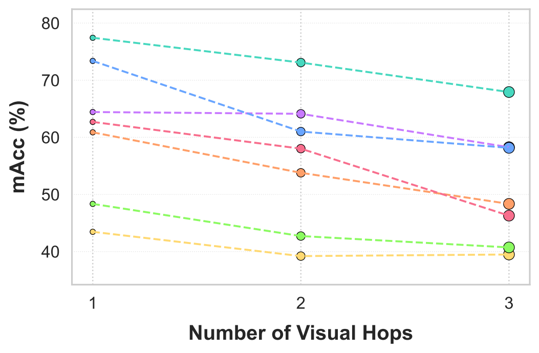 Accuracy by object hops