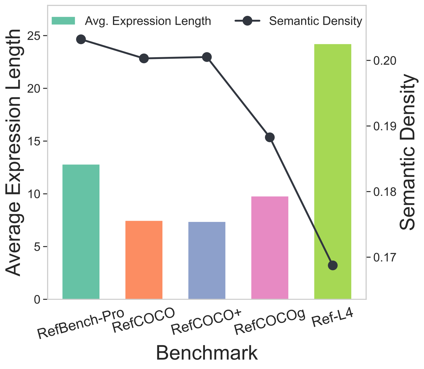 Expression length and semantic density comparison