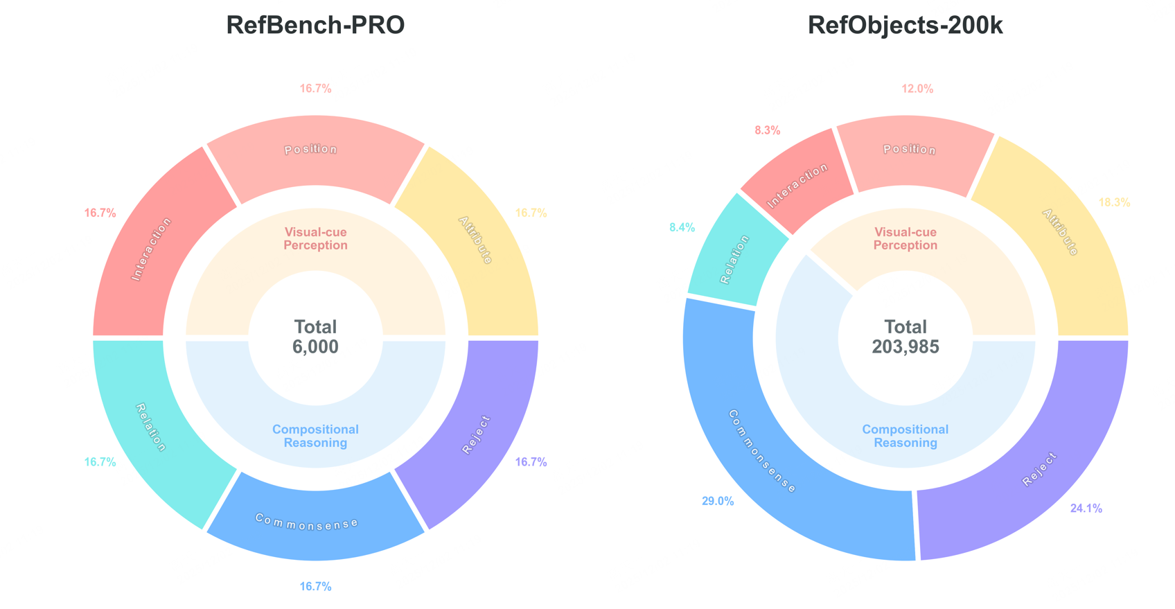 Task Distribution